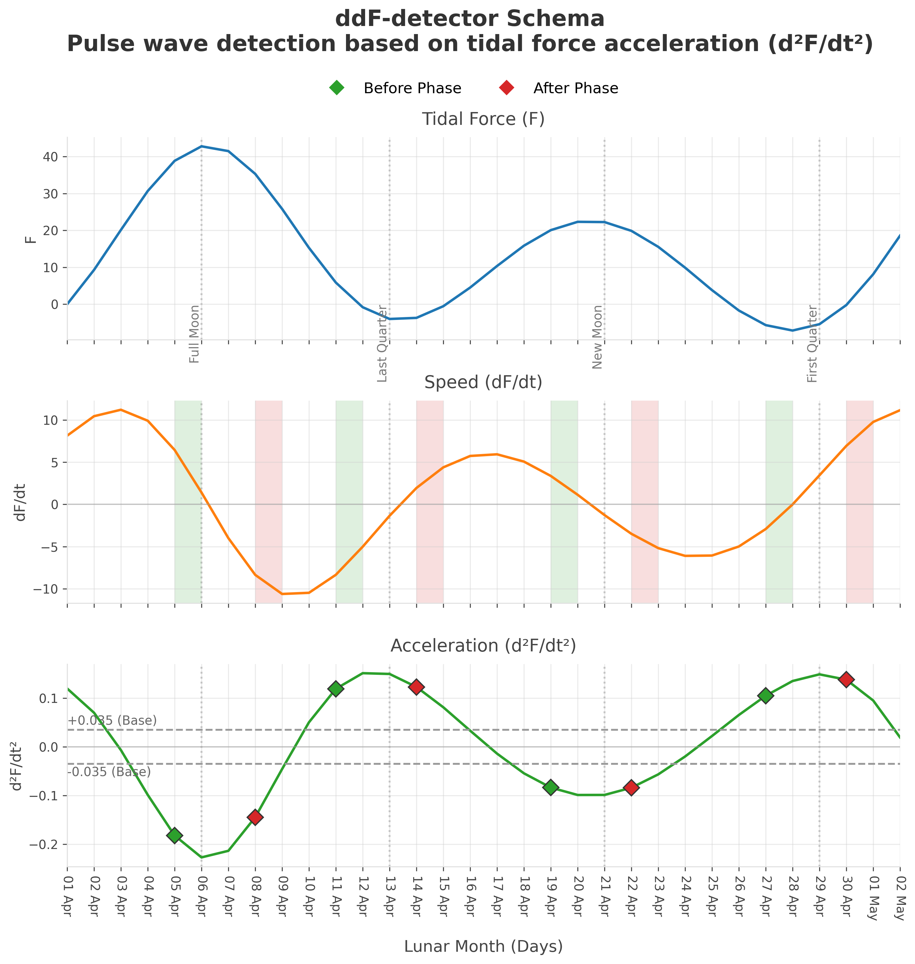 ddF detector schema: three charts — tidal force F, its rate dF/dt, and acceleration d²F/dt², with before/after phase event markers
