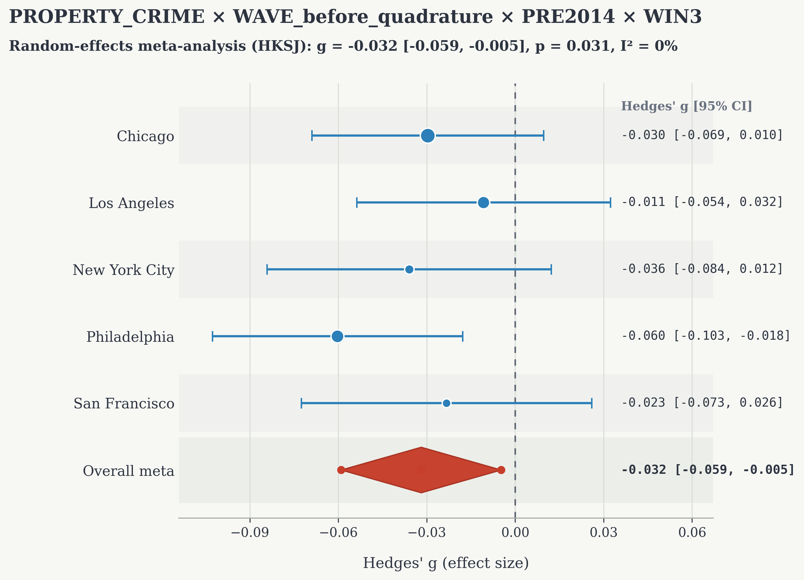 Meta-analysis forest plot: PROPERTY_CRIME × WAVE_before_quadrature × PRE2014 × WIN3, g = −0.032, 95% CI [−0.059, −0.005], p = 0.031, I² = 0%