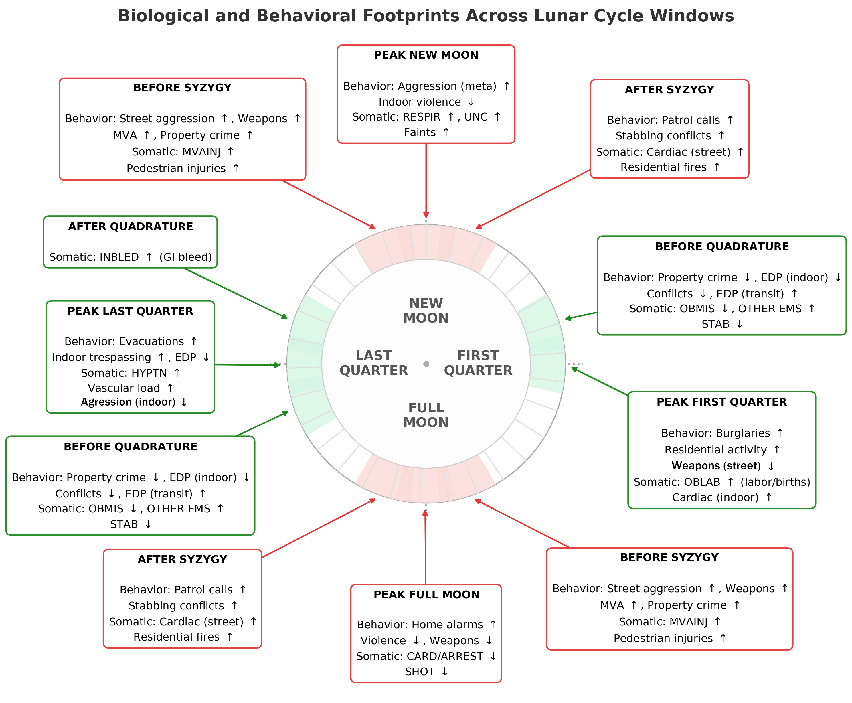 Map of biological and behavioral signals across lunar-cycle windows: the syzygy/quadrature dichotomy for behavior and somatic health